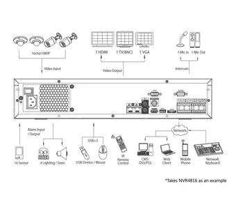 IP-видеорегистратор DAHUA NVR4808 NVR4808 IP-видеорегистратор DAHUA NVR4808 NVR4808